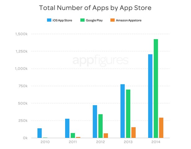 През 2014 г. Play Store изпревари App Store по брой на приложенията (източник: Appfigures)