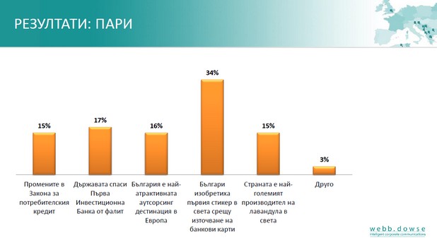 В частта финанси 34% от анкетираните вярват, че най-добрата новина е разработката на четирима млади български изобретатели на първата в света икономична технология за защита срещу източване на данни от банкови карти