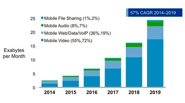 Видеото заема най-голям дял от мобилния трафик на данни (източник: Cisco)