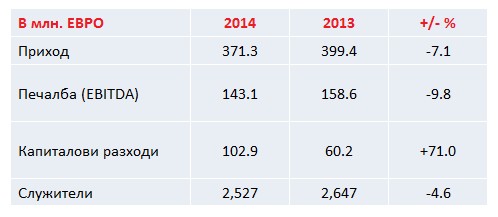 Мтел отдаде спада в печалбата през 2014 г. на неблагоприятните икономически условия в страната 