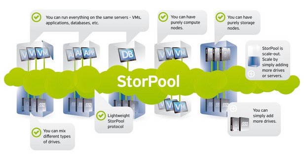 Иновативната дистрибутирана архитектура на StorPool позволява на компаниите, които изграждат публични или частни „облаци”, да съхраняват информацията си на няколко стандартни x86 сървъра, вместо да инвестират огромни суми в сторидж масиви SAN