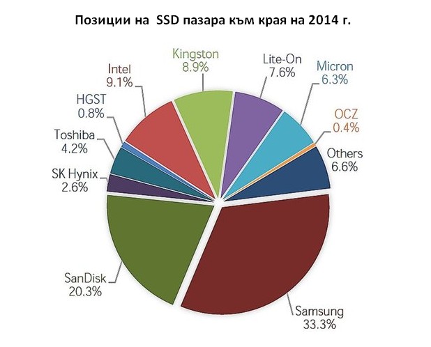 Samsung е най-големият доставчик на SSD устройства в света (източник: Trendfocus)