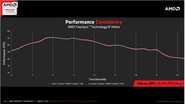 Тестовете сочат, че AMD FreeSync на носи загуби в производителността