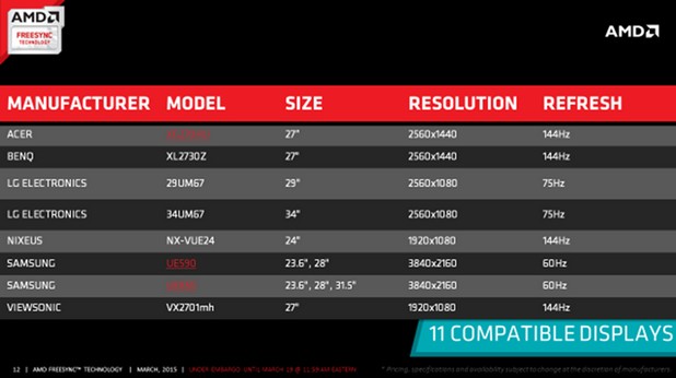 До 20 модела дисплеи, поддържащи AMD FreeSync, ще излязат на пазара през 2015 г.