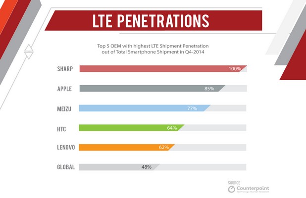 Проникване на LTE смартфоните в продуктовите линии на производителите