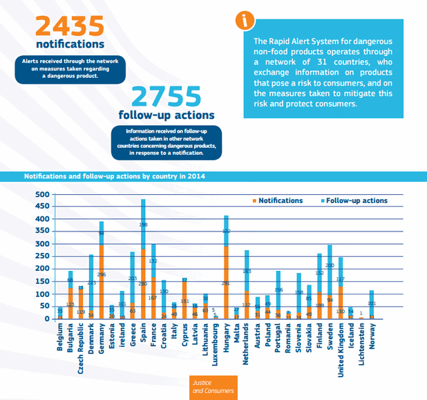 През 2014 г. в системата на ЕС са регистрирани 2755 последващи действия за опасни продукти (източник: Европейска комисия)
