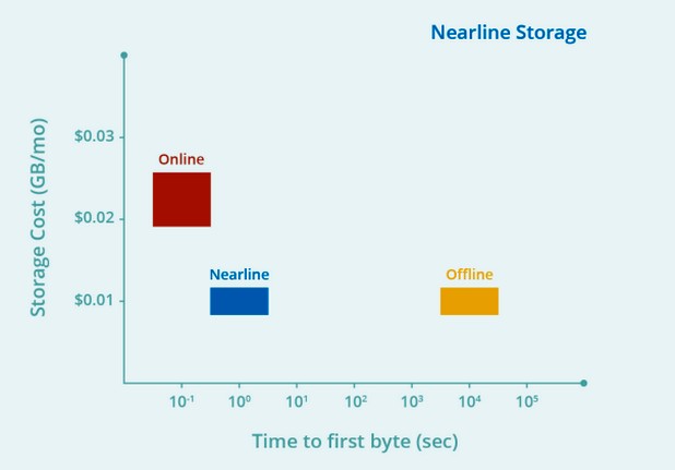 Цената на съхранение на 1GB информация в Google Cloud Storage Nearline възлиза на $0,01 месечно
