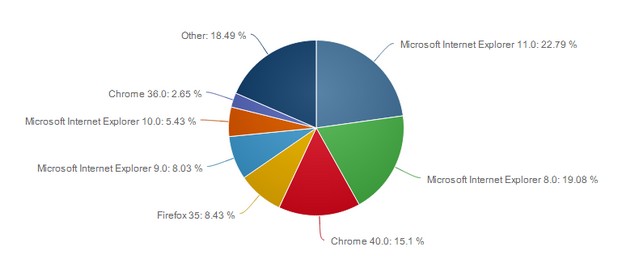 Версия 35 на Firefox заема четвърто място при десктоп браузърите (източник: Net Applications)