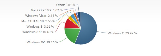 Windows XP е инсталирана на 19,15% от персоналните компютри в света (източник: Net Applications, февруари 2015 г.)