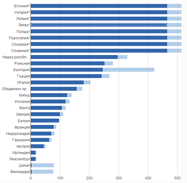 Среден брой използвани пластмасови торбички на човек за година в страните от ЕС през 2010 г. (източник: Европейска комисия)