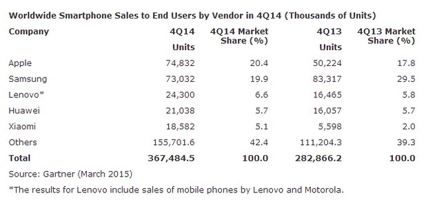 Apple води на пазара за смартфони през четвъртото тримесечие на 2014 г. 