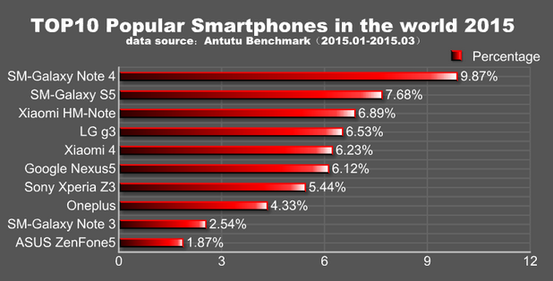Най-популярните Android смартфони в света през първото тримесечие на 2015 (източник: AnTuTu)