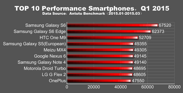 Glaxy S6 набира 67 520 точки и оглавява класацията за производителност на Android смартфони (източник: AnTuTu)