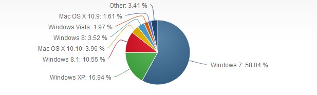 Windows 7 е инсталирана на 58,04% от всички персонални компютри и на близо две трети от тези с Windows (източник: NetMarketShare)