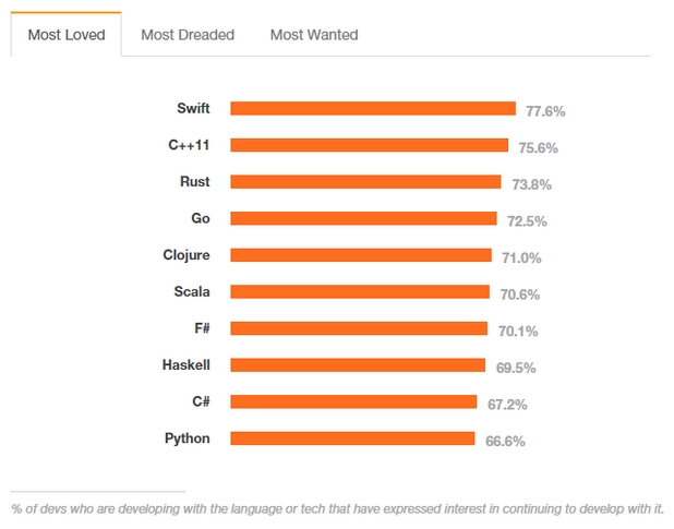 77,6% от разработчиците, които ползват Swift, са нетърпеливи да продължат да работят с него (източник: Stack Overflow)