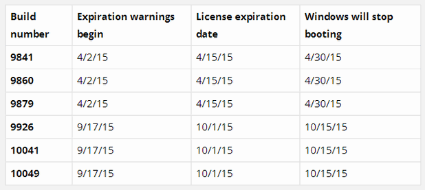 Срокове за предупреждения, изтичане на лицензите и прекратяване на действието на предварителните версии на Windows 10 (източник: microsoft-news.com)