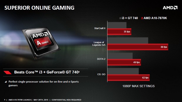 AMD A10-7870K e способен да изпълнява игри като Starcraft II при 30 fps и дори повече и резолюция до 1080p