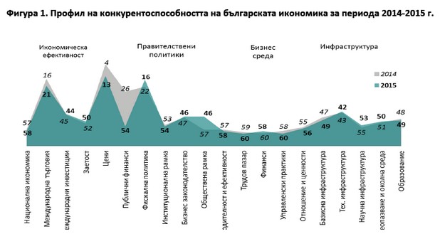Профилът на българската конкурентоспособност, показва, че основните показатели не са претърпели съществени промени не само в сравнение с 2015, но и с нивата от 2010 г.