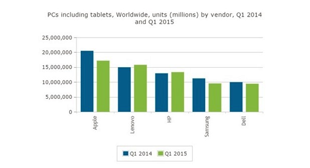 Най-голям производител на традиционни компютри и таблети продължава да бъде Apple (източник: Canalys)