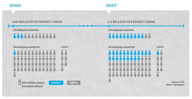 През декември 2015 г. броят на интернет потребителите в света ще достигне 3,2 млрд. (източник: ITU)