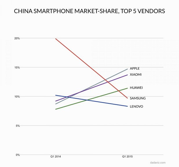Samsung губи стремително позиции на пазара в Китай, на фона на ръст на Apple, Xiaomi и Huawei (източник: @LeonMarkovitz/Dadaviz http://dadaviz.com/i/4047 )