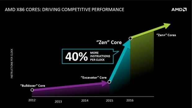 По същество, процесорите на AMD от следващо поколение на база Zen ще бъдат с 40% по-бързи от своите предшественици