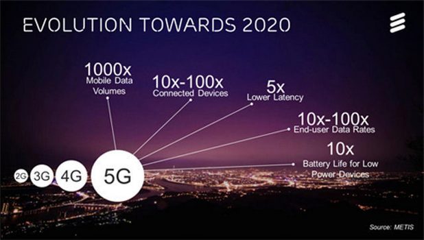 5G мрежите имат потенциал да осигурят пропускателна способност от 10 и дори 20Gbps