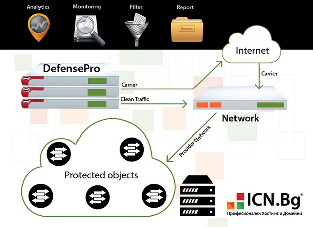 Технологията Radware Defense Pro защитава от даунтайм на мрежата и приложенията, аномалии в мрежата, кражби на конфеденциална информация и други кибер атаки
