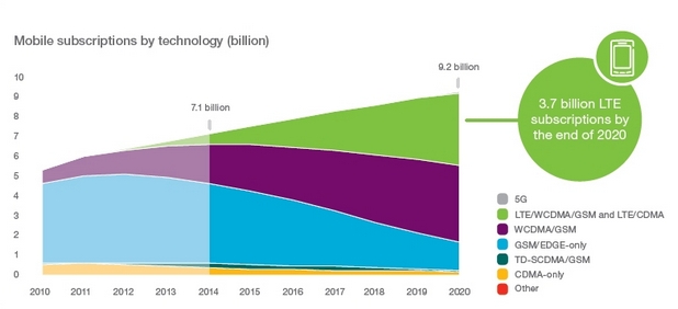 LTE абонатите ще възлязат на 3,7 млрд. към края на десетилетието (източник: Ericsson Mobility Report)