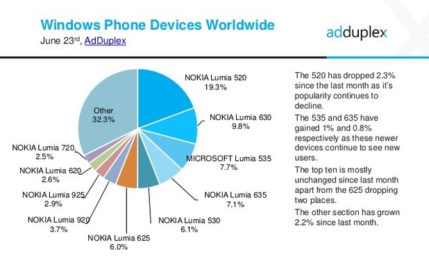 Най-популярният модел продължава да бъде Lumia 5200, пуснат през 2013 г. 