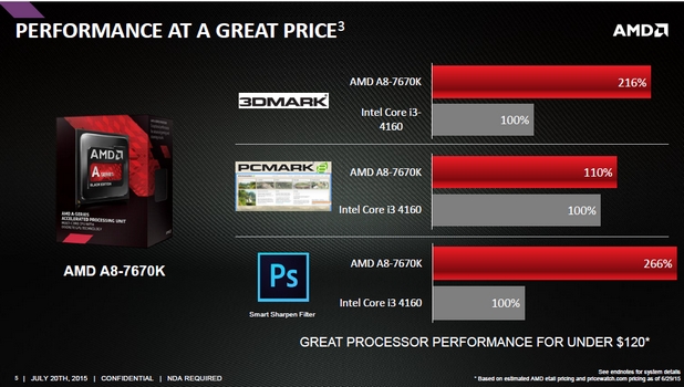 AMD лансира новия си APU процесор като най-производителния в сегмента под 120 долара