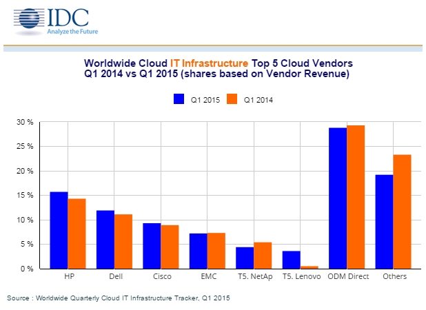 HP държи 15,7% от пазара на оборудване за облака, по данни на IDC за първото тримесечие на 2015 г. 