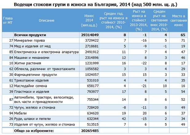 България изнася все повече продукти на електрониката и електротехниката (източник: БСК) 