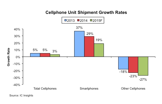 Продажбите на смартфони продължават да нарастват, докато обикновените телефони отстъпват (източник: IC Insights)