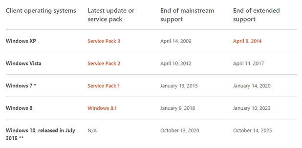 Основната поддръжка на Windows 10 ще продължи до 13 октомври 2020 г., а разширената – до 14 октомври 2025 г. (източник: Microsoft)