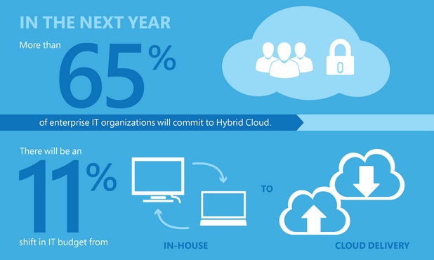 Над 65% от корпоративните ИТ организации ще разчитат на хибриден облак през 2015 г. (източник: IDC) 