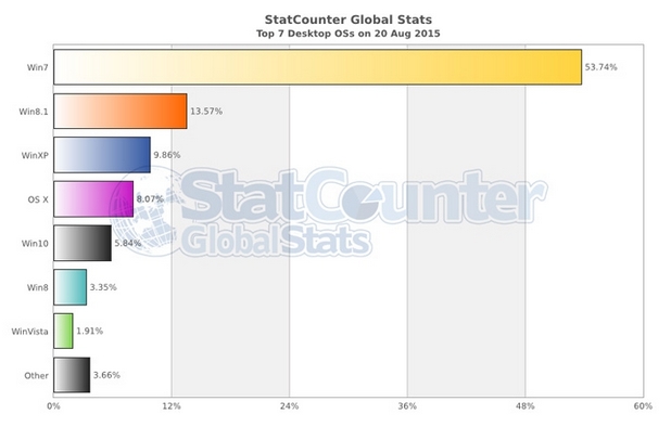 Windows 10 се изкачва бързо в класацията на най-популярните операционни системи (източник: StatCounter, 20 август)