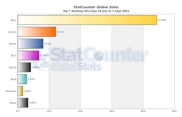 Windows 10 вече има дял от 5,06% при десктоп операционните системи, по данни на StatCounter