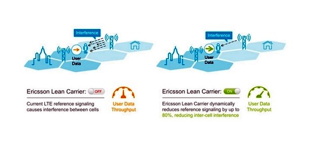 Технологията Lean Carrier може да осигури увеличение на скоростта на предаване на данни в LTE мрежи с до 50%