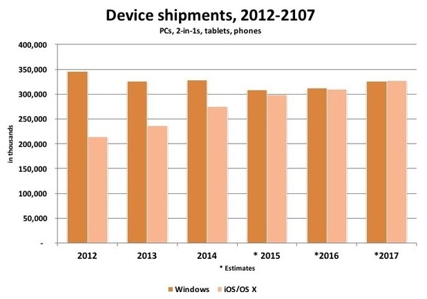 Операционните системи на Apple ще изпреварят Windows в новите устройства през 2017 г.