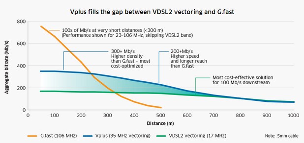 Технологията Vplus запълва празнината между 17a и G,fast