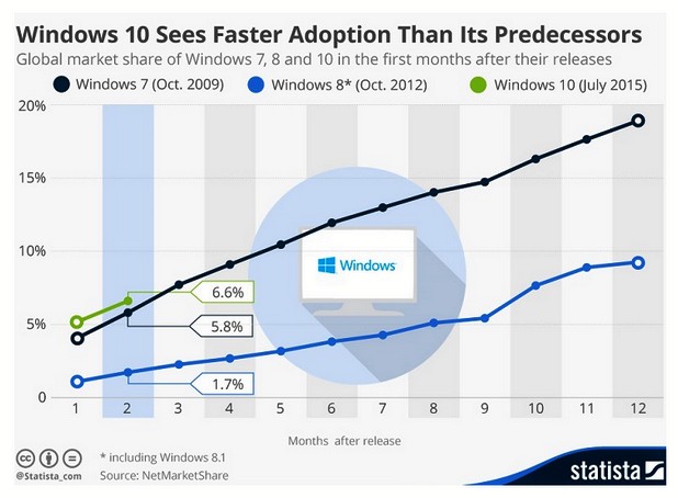 Популярността на Windows 10 расте по-бързо от тази на Windows 7, сочи статистиката