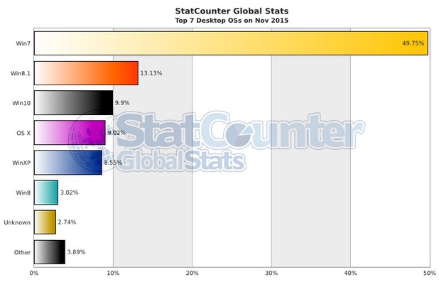Windows 10 вече е третата по популярност десктоп платформа в света (източник: StatCounter)