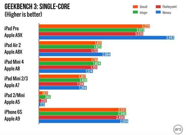 В тестовете Geekbench новата SoC Apple A9X изпреварва A8X в еднопоточен режим със 70%
