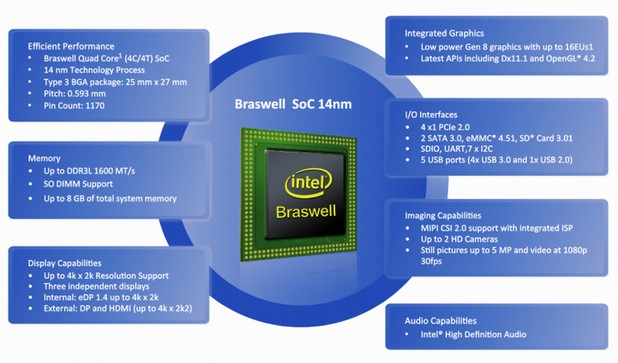 Повишена тактова честота ще осигури по-висока производителност на x86-ядрата и графиката в чиповете Braswell
