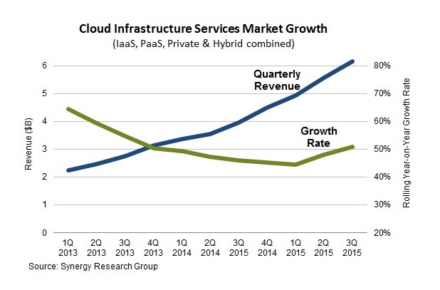 Приходите от продажби на услуги за внедряване на облачни инфраструктури превишават $6 млрд. през третото тримесечие