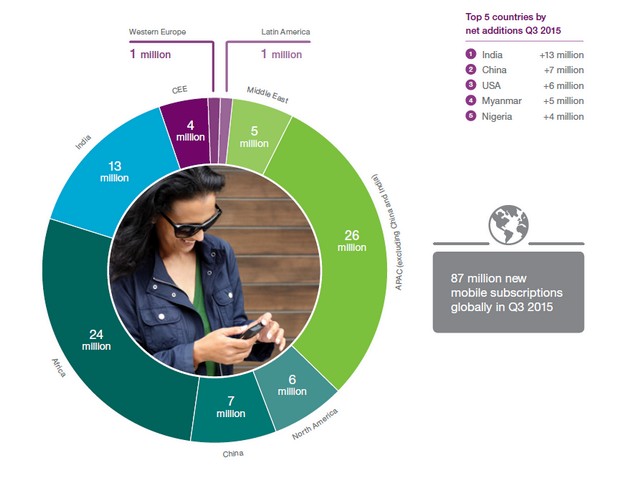 87 милиона нови мобилни абонаменти са регистрирани през третото тримесечие на 2015 г. (източник: Ericsson Mobility Report)