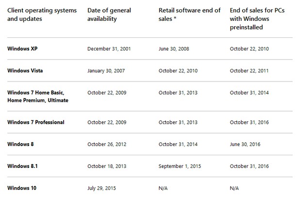График за спиране на продажбите на компютри с предварително инсталирани различни версии на Windows