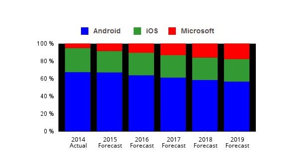 Android доминира на пазара за таблети, с тенденция да отстъпва позиции на iOS и Windows (източник: IDC)