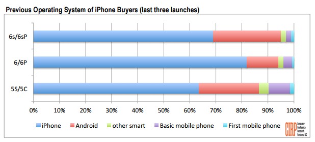 Всеки четвърти нов потребител на iPhone 6s идва от конкурентната платформа Android